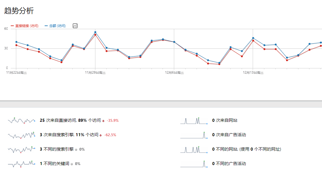 《转：Piwik(Matomo)免费开源的PHP统计系统-安装简单功能强大可媲美谷歌统计》