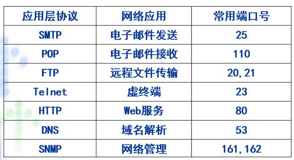 《网站中常用的端口号》