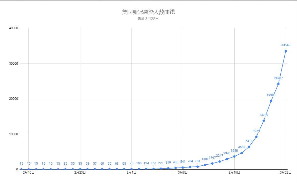 《美国新冠病毒感染统计》